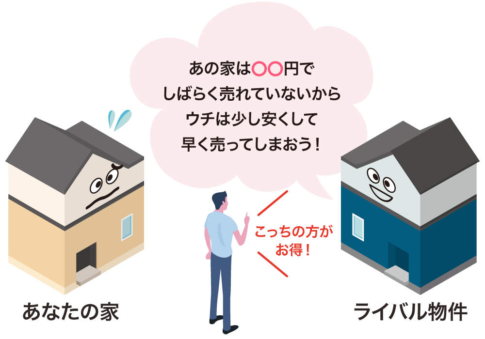 相場より高すぎる価格設定をすると