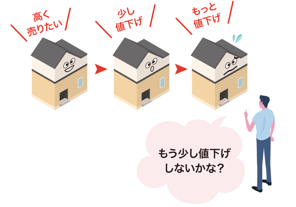 値下げを何回もすると