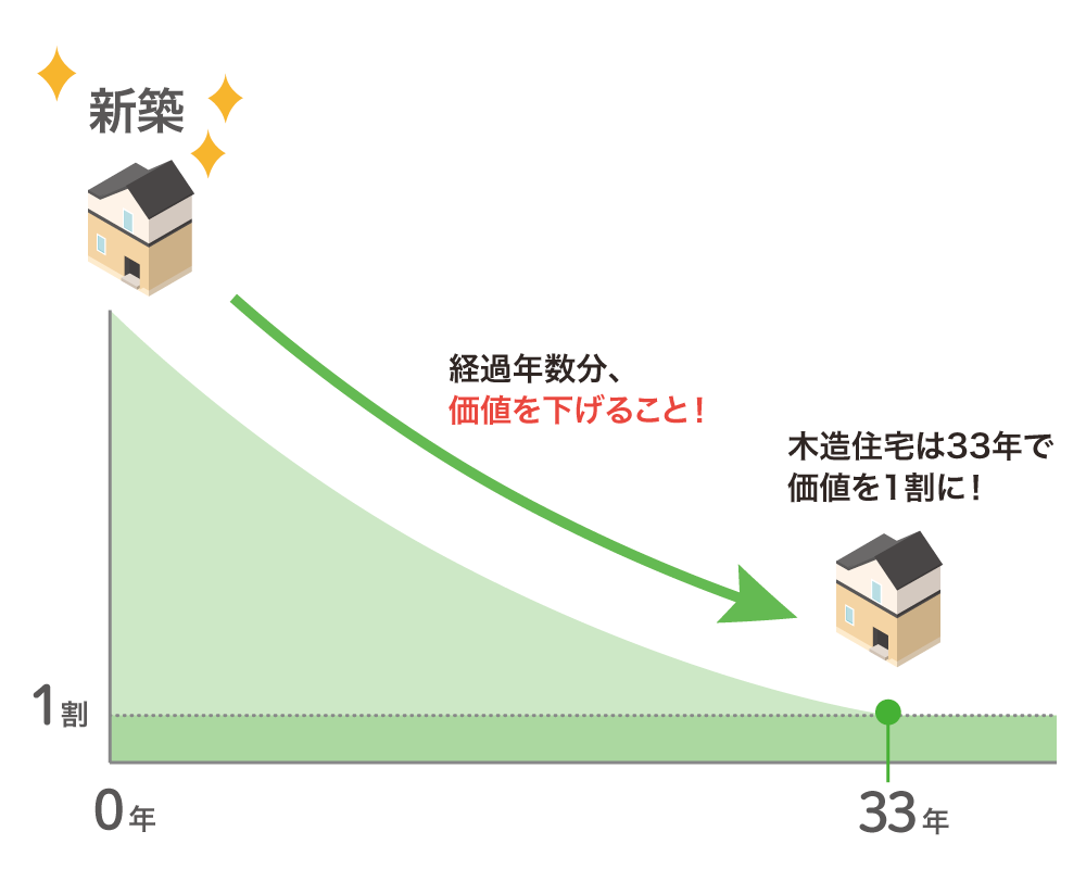 木造住宅の減価償却